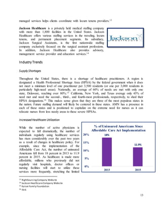 13
18%
11.9%
0%
5%
10%
15%
20%
2013 2015
% of Uninsured Americans Since
Affordable Care Act Implementation
managed services helps clients coordinate with locum tenens providers.13
Jackson Healthcare is a privately held medical staffing company
with more than 1,800 facilities in the United States. Jackson
Healthcare offers various staffing services in the traveling, locum
tenens, and permanent placement segments. Its subsidiary,
Jackson Surgical Assistants, is the first nationwide staffing
company exclusively focused on the surgical assistant professions.
In addition, Jackson Healthcare also provides advisory,
management service provider and education services.14
Industry Trends
Supply Shortages
Throughout the United States, there is a shortage of healthcare practitioners. A region is
designated a Health Professional Shortage Area (HPSA) by the federal government when it does
not meet a minimum level of one practitioner per 3,500 residents (or one per 3,000 residents in
particularly high-need areas). Nationally, an average of 60% of needs are met with only one
state, Delaware, reaching over 80%.15 California, New York, and Texas average only 45% of
need met and need the second-, third-, and fourth-most professionals, respectively, to shed their
HPSA designations.16 This makes sense given that they are three of the most populous states in
the nation. Future staffing demand will likely be centered in these states. AMN has a presence in
each of these states and is positioned to capitalize on the extreme need for nurses as it can
relocate nurses from less needy areas to these severe HPSAs.
Increased Healthcare Utilization
While the number of active physicians is
expected to fall dramatically, the number of
individuals regularly using healthcare services
has risen considerably over the past two years
as a result of changes in healthcare policy. For
example, since the implementation of the
Affordable Care Act, the number of uninsured
Americans fell from 18 percent in 2013 to 11.9
percent in 2015. As healthcare is made more
affordable, millions who previously did not
regularly visit hospitals, doctor offices or
nursing facilities will start to utilize these
services more frequently, stretching the limited
13 RightSourcingCompany Website
14 Jackson HealthcareCompany Website
15 Kaiser Family Foundation
16 Ibid.
 