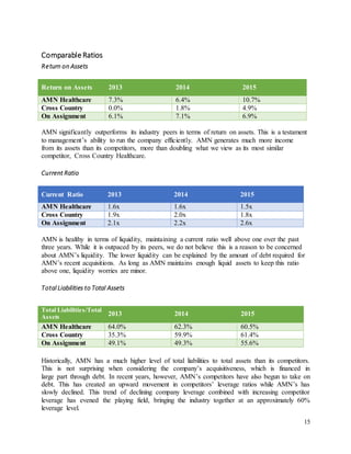 15
ComparableRatios
Return on Assets
Return on Assets 2013 2014 2015
AMN Healthcare 7.3% 6.4% 10.7%
Cross Country 0.0% 1.8% 4.9%
On Assignment 6.1% 7.1% 6.9%
AMN significantly outperforms its industry peers in terms of return on assets. This is a testament
to management’s ability to run the company efficiently. AMN generates much more income
from its assets than its competitors, more than doubling what we view as its most similar
competitor, Cross Country Healthcare.
Current Ratio
Current Ratio 2013 2014 2015
AMN Healthcare 1.6x 1.6x 1.5x
Cross Country 1.9x 2.0x 1.8x
On Assignment 2.1x 2.2x 2.6x
AMN is healthy in terms of liquidity, maintaining a current ratio well above one over the past
three years. While it is outpaced by its peers, we do not believe this is a reason to be concerned
about AMN’s liquidity. The lower liquidity can be explained by the amount of debt required for
AMN’s recent acquisitions. As long as AMN maintains enough liquid assets to keep this ratio
above one, liquidity worries are minor.
Total Liabilities to Total Assets
Total Liabilities/Total
Assets 2013 2014 2015
AMN Healthcare 64.0% 62.3% 60.5%
Cross Country 35.3% 59.9% 61.4%
On Assignment 49.1% 49.3% 55.6%
Historically, AMN has a much higher level of total liabilities to total assets than its competitors.
This is not surprising when considering the company’s acquisitiveness, which is financed in
large part through debt. In recent years, however, AMN’s competitors have also begun to take on
debt. This has created an upward movement in competitors’ leverage ratios while AMN’s has
slowly declined. This trend of declining company leverage combined with increasing competitor
leverage has evened the playing field, bringing the industry together at an approximately 60%
leverage level.
 