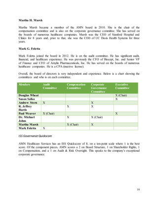 19
Martha H. Marsh
Martha Marsh became a member of the AMN board in 2010. She is the chair of the
compensation committee and is also on the corporate governance committee. She has served on
the boards of numerous healthcare companies. Marsh was the CEO of Stanford Hospital and
Clinics for 8 years and, prior to that, she was the CEO of UC Davis Health Systems for three
years.
Mark G. Foletta
Mark Foletta joined the board in 2012. He is on the audit committee. He has significant audit,
financial, and healthcare experience. He was previously the CFO of Biocept, Inc. and Senior VP
of Finance and CFO of Amylin Pharmaceuticals, Inc. He has served on the boards of numerous
healthcare companies. He is a CPA (inactive license).
Overall, the board of directors is very independent and experience. Below is a chart showing the
committees and who is on each committee.
Members Audit
Committee
Compensation
Committee
Corporate
Governance
Committee
Executive
Committee
Douglas Wheat X (Chair)
Susan Salka X
Andrew Stern X X
R. Jeffrey
Harris
X X
Paul Weaver X (Chair) X
Dr. Michael
Johns
X X (Chair)
Martha Marsh X (Chair) X
Mark Foletta X
ISS Governance Quickscore
AMN Healthcare Services has an ISS Quickscore of 1, on a ten-point scale where 1 is the best
score. Of the component pieces, AMN scores a 2 on Board Structure, 1 on Shareholder Rights, 1
on Compensation, and a 1 on Audit & Risk Oversight. This speaks to the company’s exceptional
corporate governance.
 