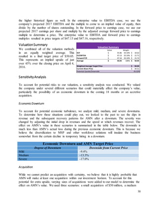 30
Valuation Summary
Value Weight
DCF 55.86$ 33.33% 18.62$
EV/EBITDA 47.13$ 33.33% 15.71$
Forward P/E 47.16$ 33.33% 15.72$
Average 50.05$ 100% 50.05$
Weighted Average Target Price 50.05$
Current Share Price 34.51$
Potential Upside/Downside 45.02%
the higher historical figure as well. In the enterprise value to EBITDA case, we use the
company’s projected 2017 EBITDA and the multiple to come to an implied value of equity, then
divide by the number of shares outstanding. In the forward price to earnings case, we use our
projected 2017 earnings per share and multiply by the adjusted average forward price to earnings
multiple to determine a price. The enterprise value to EBITDA and forward price to earnings
multiples resulted in price targets of $47.13 and $47.16, respectively.
ValuationSummary
We combined all of the valuation methods
in an equally weighted average. This
resulted in a final target price of $50.05.
This represents an implied upside of just
over 45% over the closing price on April 4,
2016.
SensitivityAnalysis
To account for potential risks to our valuation, a sensitivity analysis was conducted. We valued
the company under several different scenarios that could materially affect the company’s value,
particularly the possibility of an economic downturn in the coming 18 months or an accretive
acquisition.
EconomicDownturn
To account for potential economic turbulence, we analyze mild, medium, and severe downturns.
To determine how these situations could play out, we looked to the past to see the dips in
revenue and the subsequent recovery patterns for AMN after a downturn. The severity was
changed by adjusting the initial drop in revenues and the speed at which revenues recover. The
effect on AMN’s value in these scenarios is summarized in the table below. The downside is
much less than AMN’s actual loss during the previous economic downturn. This is because we
believe the diversification to MSP and other workforce solutions will insulate the business
somewhat from the certain decline in temporary hiring in a downturn.
Economic Downturn and AMN Target Price
Degree of Downturn Downside from Current Price
Mild -9.4%
Medium -13.3%
Severe -17.0%
Acquisition
While we cannot predict an acquisition with certainty, we believe that it is highly probable that
AMN will make at least one acquisition within our investment horizon. To account for this
potential for extra upside, varying sizes of acquisitions were added to our model to determine the
effect on AMN’s value. We used three scenarios: a small acquisition of $50 million, a medium
 