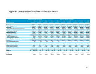 34
HISTORICAL INCOME STATEMENT PROJECTED INCOME STATEMENT
Fiscal year 2011A 2012A 2013A 2014A 2015A 2016P 2017P 2018P 2019P 2020P
Fiscal year end date 12/31/2011 12/31/2012 12/31/2013 12/31/2014 12/31/2015 12/31/2016 12/31/2017 12/31/2018 12/31/2019 12/31/2020
Revenue 887,466 953,951 1,011,816 1,036,027 1,463,065 1,855,678 2,104,663 2,273,036 2,432,149 2,578,078
Cost of sales (enter as -) (638,147) (683,554) (714,536) (719,910) (993,702) (1,243,304) (1,410,124) (1,522,934) (1,629,540) (1,727,312)
Gross Profit 249,319 270,397 297,280 316,117 469,363 612,374 694,539 750,102 802,609 850,766
Selling, general & administrative (enter as -) (195,348) (202,904) (218,233) (232,221) (319,531) (397,115) (439,875) (463,699) (483,998) (505,303)
Depreciation & amortization (16,324) (14,151) (13,545) (15,993) (20,953) (37,402) (40,853) (44,317) (48,740) (42,479)
Total Operating Expense (211,672) (217,055) (231,778) (248,214) (340,484) (434,517) (480,728) (508,017) (532,737) (547,783)
Operating profit (EBIT) 37,647 53,342 65,502 67,903 128,879 177,857 213,811 242,085 269,872 302,983
Interest expense (enter as -) (23,727) (26,019) (9,665) (9,237) (7,790) (10,792) (11,068) (14,529) (13,560) (15,215)
Pretax profit 13,920 27,323 55,837 58,666 121,089 167,065 202,743 227,556 256,312 287,768
Taxes (enter expense as -) (8,904) (11,010) (22,904) (25,449) (39,198) (61,389) (76,211) (86,428) (107,651) (120,862)
Income from cont. operations 5,016 16,313 32,933 33,217 81,891 105,676 126,532 141,128 148,661 166,905
Income (loss) from discontiuning operations (31,281) 823 0 0 0 0 0 0 0 0
Net income (26,265) 17,136 32,933 33,217 81,891 105,676 126,532 141,128 148,661 166,905
Other Comprehensive Income 48 (70) (55) 42 173 0 0 0 0 0
Basic Shares Outstanding 39,913 41,632 45,963 46,504 47,525 47,525 47,525 47,525 47,525 47,525
Impact of dilutive securities 6,038 5,077 1,824 1,582 1,318 1,318 1,318 1,318 1,318 1,318
Diluted Shares Outstanding 45,951 46,709 47,787 48,086 48,843 48,843 48,843 48,843 48,843 48,843
Basic EPS (0.66)$ 0.41$ 0.72$ 0.71$ 1.72$ 2.22$ 2.66$ 2.97$ 3.13$ 3.51$
Diluted EPS (0.57)$ 0.37$ 0.69$ 0.69$ 1.68$ 2.16$ 2.59$ 2.89$ 3.04$ 3.42$
EBITDA 61,103 73,717 85,172 91,053 160,116 228,106 268,878 301,423 334,363 361,658
EBITDA Margin 6.89% 7.73% 8.42% 8.79% 10.94% 12.29% 12.78% 13.26% 13.75% 14.03%
AppendixI: Historical and Projected Income Statements
 