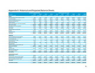 35
HISTORICAL BALANCE SHEET PROJECTED BALANCE SHEET
Fiscal year 2011A 2012A 2013A 2014A 2015A 2016P 2017P 2018P 2019P 2020P
Fiscal year end date 12/31/2011 12/31/2012 12/31/2013 12/31/2014 12/31/2015 12/31/2016 12/31/2017 12/31/2018 12/31/2019 12/31/2020
ASSETS
Cash & equivalents ST & LT market. securities 3,962 5,681 15,580 13,073 9,576 54,853 181,350 433,081 555,130 771,586
Accounts receivable 146,654 142,510 147,477 186,274 277,996 308,117 349,458 377,415 403,834 428,064
Accounts receivable subcontractor 22,497 18,467 18,271 28,443 50,807 46,372 52,594 56,801 60,778 64,424
Deferred income taxes, net 19,335 18,123 24,938 27,330 0 0 0 0 0 0
Prepaid Expenses 5,691 7,282 8,128 10,350 13,526 47,038 53,350 57,618 61,651 65,350
Other current assets (inc. non-trade receivables) 3,652 11,681 15,705 17,200 23,723 24,012 27,234 29,412 31,471 33,359
Total current assests 212,473 203,744 230,099 282,670 375,628 480,392 663,985 954,327 1,112,864 1,362,784
Restricted cash and cash equivalent 18,244 18,861 23,115 19,567 27,352 27,352 27,352 27,352 27,352 27,352
Fixed Assests 16,863 14,815 21,158 32,880 50,134 58,083 66,727 73,864 78,738 89,581
Other assets 19,329 19,732 23,023 38,710 47,569 107,569 107,569 107,569 107,569 107,569
Long-term deferred income taxes 1,823 0 0 0 0 0 0 0 0 0
Goodwill 123,324 123,324 144,642 154,387 204,779 304,779 304,779 304,779 304,779 304,779
Intangible Assests 143,575 136,910 150,197 152,517 174,970 163,022 151,409 140,869 131,034 124,117
Total assets 535,631 517,386 592,234 680,731 880,432 1,141,196 1,321,821 1,608,760 1,762,336 2,016,182
LIABILITIES
Accounts payable and accrued expenses 49,809 52,619 69,407 78,993 118,822 119,722 135,786 146,649 156,914 166,329
Accrued compensation and benefits 43,649 49,443 54,825 67,995 83,701 98,505 111,722 120,659 129,105 136,852
Current Revolver Due 0 0 0 0 0 0 0 0 0 0
Current portion of L-T Debt 31,125 0 10,000 25,500 37,500 41,250 41,250 192,240 3,750 60,000
Deferred Revenue 2,155 0 0 3,177 5,620 3,465 3,930 4,244 4,541 4,814
Other current liabilites 8,313 7,463 6,060 2,630 5,374 10,316 11,700 12,636 13,521 14,332
Bank Overdraft 3,515 0 0 0 0 0 0 0 0 0
Liabilites related to assets held for sale 1,486 0 0 0 0 0 0 0 0 0
Total current liabilites 140,052 109,525 140,292 178,295 251,017 273,258 304,388 476,429 307,832 382,327
Revolver 0 0 0 0 0 0 0 0 0 0
Long-Term Debt 174,198 158,178 148,672 135,690 180,990 300,990 309,740 268,490 426,250 422,500
Deferred income taxes, net 0 0 0 32,491 22,431 22,431 22,431 22,431 22,431 22,431
Other long term liabilites 61,646 67,572 85,528 77,674 78,134 78,134 78,134 78,134 78,134 78,134
Total liabilities 375,896 335,275 374,492 424,150 532,572 674,813 714,693 845,484 834,647 905,392
SHAREHOLDER'S EQUITY
Preferred stock 24,076 0 0 0 0 0 0 0 0 0
Common stock / additional paid in capital 395,363 424,749 429,515 434,995 444,210 457,057 471,271 486,291 502,042 518,238
Retained earnings / accumulated deficit (259,331) (242,195) (211,275) (178,058) (96,167) 9,509 136,041 277,169 425,830 592,735
Other comprehensive income / (loss) (373) (443) (498) (356) (183) (183) (183) (183) (183) (183)
Total equity 159,735 182,111 217,742 256,581 347,860 466,383 607,128 763,276 927,689 1,110,790
Total liabilites and equity 535,631 517,386 592,234 680,731 880,432 1,141,196 1,321,821 1,608,760 1,762,336 2,016,182
AppendixII: Historical and Projected Balance Sheets
 