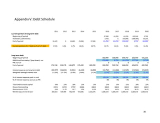 39
AppendixV: Debt Schedule
2011 2012 2013 2014 2015 2016 2017 2018 2019 2020
Current portion of long-term debt
Beginning of period 37,500 41,250 41,250 192,240 3,750
Increases / (decreases) 3,750 0 150,990 (188,490) 56,250
End of period 31,125 0 10,000 25,500 37,500 41,250 41,250 192,240 3,750 60,000
Current portion of L-T debt as % of L-T debt 17.9% 0.0% 6.7% 18.8% 20.7% 13.7% 13.3% 71.6% 0.9% 14.2%
Long term debt
Beginning of period 180,990 300,990 309,740 268,490 426,250
Additional borrowing / (pay down), net 120,000 8,750 (41,250) 157,760 (3,750)
PIK accrual 0 0 0 0 0
End of period 174,198 158,178 148,672 135,690 180,990 300,990 309,740 268,490 426,250 422,500
Interest expense on long term debt (23,727) (16,204) (9,231) (6,124) (6,890) (10,792) (11,068) (14,529) (13,560) (15,215)
Weighted average interest rate (11.6%) (10.2%) (5.8%) (3.8%) (3.2%) (3.2%) (3.2%) (3.2%) (3.2%) (3.2%)
% of interest expense paid in cash 100.0% 100.0% 100.0% 100.0% 100.0%
% of interest expense accrues as PIK 0% 0% 0% 0% 0%
Total debt to total capital 50% 23% 18% 15% 13% 17% 17% 21% 20% 22%
Shares Outstanding 45951 46709 47787 48086 48843 48843 48843 48843 48843 48843
Share price on 12/31 4.43 11.55 14.7 19.6 31.05 34.51 34.51 34.51 34.51 34.51
Market Cap at end of year 203,563 539,489 702,469 942,486 1,516,575 1,685,572 1,685,572 1,685,572 1,685,572 1,685,572
 