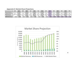 40
2006 2007 2008 2009 2010 2011 2012 2013 2014 2015 2016 2017 2018 2019 2020
Market Revenues 15,946.50 16,799.60 16,445.80 12,385.00 11,444.10 12,450.20 13,040.30 13,378.20 13,895.50 14,854.10 15,620.50 16,096.80 16,735.80 17,494.70 18,224.30
Market Rev Growth YoY NA 5.3% -2.1% -24.7% -7.6% 8.8% 4.7% 2.6% 3.9% 6.9% 5.2% 3.0% 4.0% 4.5% 4.2%
AMN Revenues 1,081.70 1,164.02 1,217.20 759.79 669.91 887.47 953.95 1,011.82 1,036.03 1,463.07 1,855.68 2,104.66 2,273.04 2,432.15 2,578.08
AMN Rev Growth YoY 7.6% 4.6% -37.6% -11.8% 32.5% 7.5% 6.1% 2.4% 41.2% 26.8% 13.4% 8.0% 7.0% 6.0%
AMN Market Share 6.78% 6.93% 7.40% 6.13% 5.85% 7.13% 7.32% 7.56% 7.46% 9.85% 11.88% 13.08% 13.58% 13.90% 14.15%
AppendixVI: Market Share Projections
 