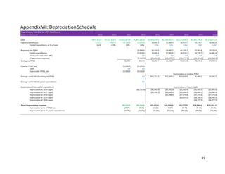 41
AppendixVII: DepreciationSchedule
Depreciation Schedule for AMN Healthcare
Dollars in thousands 2012 2013 2014 2015 2016 2017 2018 2019 2020
Sales $953,951.0 $1,011,816.0 $1,036,027.0 $1,463,065.0 $1,855,678.0 $2,104,663.3 $2,273,036.3 $2,432,148.9 $2,578,077.8
Capital expenditures 5,472.0 9,047.0 19,134.0 27,010.0 33,402.2 37,883.9 40,914.7 43,778.7 46,405.4
Capital expenditures, as % of sales 0.6% 0.9% 1.8% 1.8% 1.8% 1.8% 1.8% 1.8% 1.8%
Beginning net PP&E 32,880.0 50,134.0 58,082.7 66,726.7 73,863.8 78,738.0
Capital expenditures 27,010.0 33,402.2 37,883.9 40,914.7 43,778.7 46,405.4
(Asset sales and write-offs) 0.0 0.0 0.0 0.0 0.0 1.0
(Depreciation expense) (9,169.0) (25,453.6) (29,239.9) (33,777.5) (38,904.6) (35,562.3)
Ending net PP&E 32,880 50,134 58,082.7 66,726.7 73,863.8 78,738.0 89,582.1
Existing PP&E, net 32,880.0 50,134.0
Land 0.0 0.0
Depreciable PP&E, net 32,880.0 50,134.0
Depreciation of existing PP&E
Average useful life of existing net PP&E 5.0 $16,711.3 $13,369.1 $10,026.8 $6,684.5 $3,342.3
Average useful life of capital expenditures 5.0
Depreciation from capital expenditures Depreciation of future CapEx
Depreciation of 2016 capex ($2,701.0) ($5,402.0) ($5,402.0) ($5,402.0) ($5,402.0) ($5,402.0)
Depreciation of 2017 capex ($3,340.2) ($6,680.4) ($6,680.4) ($6,680.4) ($6,680.4)
Depreciation of 2018 capex ($3,788.4) ($7,576.8) ($7,576.8) ($7,576.8)
Depreciation of 2019 capex ($4,091.5) ($8,182.9) ($8,182.9)
Depreciation of 2020 capex ($4,377.9) ($4,377.9)
Total Depreciation Expense $8,354.0 $9,169.0 $25,453.6 $29,239.9 $33,777.5 $38,904.6 $35,562.3
Depreciation as % of PP&E, net 25.4% 18.3% 43.8% 43.8% 45.7% 49.4% 39.7%
Depreciation as % of capital expenditures (43.7%) (33.9%) (76.2%) (77.2%) (82.6%) (88.9%) (76.6%)
 