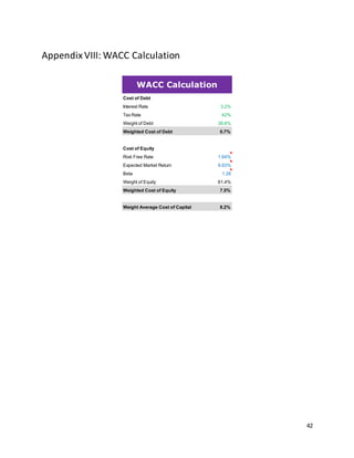 42
AppendixVIII: WACC Calculation
Cost of Debt
Interest Rate 3.2%
Tax Rate 42%
Weight of Debt 38.6%
Weighted Cost of Debt 0.7%
Cost of Equity
Risk Free Rate 1.94%
Expected Market Return 9.93%
Beta 1.28
Weight of Equity 61.4%
Weighted Cost of Equity 7.5%
Weight Average Cost of Capital 8.2%
WACC Calculation
 