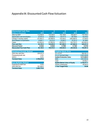 43
AppendixIX: Discounted Cash Flow Valuation
Discounted Cash Flow 1 2 3 4 5
Dollars in thousands 2016 2017 2018 2019 2020
After tax EBIT 112,502.6 133,439.4 150,138.6 156,525.7 175,730.2
Depreciation and amortization 37,401.6 40,852.9 44,317.5 48,739.6 42,479.3
Change in working capital (37,245.7) (25,966.9) 133,430.2 (205,084.0) 41,030.9
Stock-Based Compensation 12,847.1 14,213.4 15,020.3 15,751.2 16,196.0
Capex (33,402.2) (37,883.9) (40,914.7) (43,778.7) (46,405.4)
Free cash flow 92,103.4 124,654.9 301,992.0 (27,846.2) 229,031.0
Discount Factor 0.9244 0.8545 0.7899 0.7302 0.6750
Discounted Free Cash Flow 85,140.0 106,518.5 238,544.5 (20,332.9) 154,591.0
Perpetual Growth Method Implied Stock Price
2020 free cash flow 229,031.0 PV of FCF 564,461.2
Perpetual growth rate 2.0% 2,451,403.8
WACC 8.2% 3,015,864.9
Terminal Value 3,780,879.6 Debt (342,240.0)
Cash 54,852.7
Exit Multiple Method 2,728,477.7
Expected EV/EBITDA 9.63x Shares Outstanding 48,843.0
2020 EBITDA 361,658.5 1 Year Target Price 55.86
Terminal Value 3,482,770.9
PV of Terminal Value
Implied Enterprise Value
Implied Market Value of Equity
 