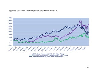 46
AppendixXII: Selected Competitor Stock Performance
 