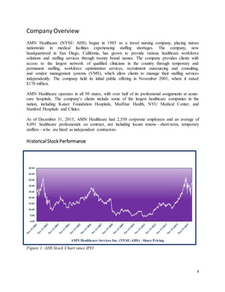 4
Company Overview
AMN Healthcare (NYSE: AHS) began in 1985 as a travel nursing company, placing nurses
nationwide in medical facilities experiencing staffing shortages. The company, now
headquartered in San Diego, California, has grown to provide various healthcare workforce
solutions and staffing services through twenty brand names. The company provides clients with
access to the largest network of qualified clinicians in the country through temporary and
permanent staffing, workforce optimization services, recruitment outsourcing and consulting,
and vendor management systems (VMS), which allow clients to manage their staffing services
independently. The company held its initial public offering in November 2001, where it raised
$170 million.
AMN Healthcare operates in all 50 states, with over half of its professional assignments at acute-
care hospitals. The company’s clients include some of the largest healthcare companies in the
nation, including Kaiser Foundation Hospitals, MedStar Health, NYU Medical Center, and
Stanford Hospitals and Clinics.
As of December 31, 2015, AMN Healthcare had 2,550 corporate employees and an average of
8,091 healthcare professionals on contract, not including locum tenens—short-term, temporary
staffers—who are hired as independent contractors.
HistoricalStockPerformance
Figure 1: AHS Stock Chart since IPO
 