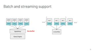 Batch and streaming support
13
partition
1
profiling
partition
2
profiling
partition
3
profiling
partition
n
profiling
Spark/Hive
Query Engine
No shuffle!
day 0
profiling
day 1
profiling
day 2
profiling
day 3
profiling
... ...
sum(profiles)
 