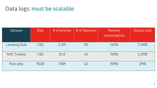 9
Data logs: must be scalable
Dataset Size # of entries # of features Memory
consumption
Output size
Lending Club 1.6G 2.2...