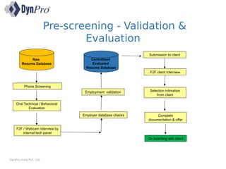 Pre-screening - Validation &
Evaluation
DynPro India Pvt. Ltd.
Phone Screening
Employer database checks
Raw
Resume Database
F2F / Webcam interview by
internal tech panel
Employment validation
Submission to client
Selection intimation
from client
Complete
documentation & offer
On boarding with client
Oral Technical / Behavioral
Evaluation
Centralised
Evaluated
Resume Database
F2F client Interview
 