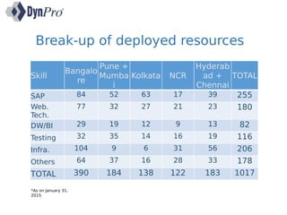 Break-up of deployed resources
DynPro India Pvt. Ltd.
*As on January 31,
2015
Skill
Bangalo
re
Pune +
Mumba
i
Kolkata NCR
Hyderab
ad +
Chennai
TOTAL
SAP 84 52 63 17 39 255
Web.
Tech.
77 32 27 21 23 180
DW/BI 29 19 12 9 13 82
Testing 32 35 14 16 19 116
Infra. 104 9 6 31 56 206
Others 64 37 16 28 33 178
TOTAL 390 184 138 122 183 1017
 
