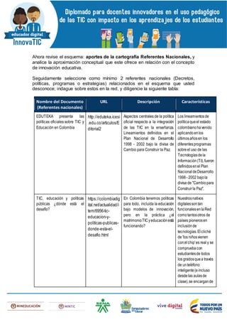 Ahora revise el esquema: aportes de la cartografía Referentes Nacionales, y
analice la aproximación conceptual que este ofrece en relación con el concepto
de innovación educativa.
Seguidamente seleccione como mínimo 2 referentes nacionales (Decretos,
políticas, programas o estrategias) relacionados en el esquema que usted
desconoce; indague sobre estos en la red, y diligencie la siguiente tabla:
Nombre del Documento
(Referentes nacionales)
URL Descripción Características
EDUTEKA presenta las
políticas oficiales sobre TIC y
Educación en Colombia
http://eduteka.icesi
.edu.co/articulos/E
ditorial2
Aspectos centrales de la política
oficial respecto a la integración
de las TIC en la enseñanza.
Lineamientos definidos en el
Plan Nacional de Desarrollo
1998 - 2002 bajo la divisa de
Cambio para Construir la Paz.
Los lineamientosde
políticaqueel estado
colombianohavenido
aplicandoenlos
últimosañosen los
diferentesprogramas
sobreel uso de las
Tecnologíasdela
Información(TI),fueron
definidosenel Plan
NacionaldeDesarrollo
1998- 2002 bajola
divisa de "Cambiopara
Construirla Paz".
TIC, educación y políticas
públicas ¿dónde está el
desafío?
https://colombiadig
ital.net/actualidad/i
tem/6956-tic-
educacion-y-
politicas-publicas-
donde-esta-el-
desafio.html
En Colombia tenemos políticas
para todo, incluida la educación
bajo modelos de innovación,
pero en la práctica ¿el
matrimonioTICyeducaciónestá
funcionando?
Nuestrosnativos
digitalessontan
funcionalesenlaRed
comotantosotros de
países pionerosen
inclusiónde
tecnologías.Elcliché
de 'los niñosvienen
conelchip'es real y se
compruebacon
estudiantesde todos
los gradosquea través
de unteléfono
inteligente(eincluso
desdelas aulasde
clase),se encargande
 