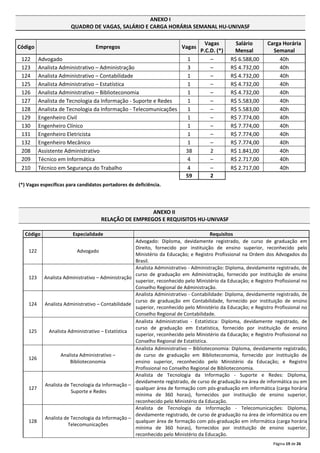 Página 19 de 26
ANEXO I
QUADRO DE VAGAS, SALÁRIO E CARGA HORÁRIA SEMANAL HU-UNIVASF
Código Empregos Vagas
Vagas
P.C.D. (*)
Salário
Mensal
Carga Horária
Semanal
122 Advogado 1 – R$ 6.588,00 40h
123 Analista Administrativo – Administração 3 – R$ 4.732,00 40h
124 Analista Administrativo – Contabilidade 1 – R$ 4.732,00 40h
125 Analista Administrativo – Estatística 1 – R$ 4.732,00 40h
126 Analista Administrativo – Biblioteconomia 1 – R$ 4.732,00 40h
127 Analista de Tecnologia da Informação ‐ Suporte e Redes 1 – R$ 5.583,00 40h
128 Analista de Tecnologia da Informação ‐ Telecomunicações 1 – R$ 5.583,00 40h
129 Engenheiro Civil 1 – R$ 7.774,00 40h
130 Engenheiro Clínico 1 – R$ 7.774,00 40h
131 Engenheiro Eletricista 1 – R$ 7.774,00 40h
132 Engenheiro Mecânico 1 – R$ 7.774,00 40h
208 Assistente Administrativo 38 2 R$ 1.841,00 40h
209 Técnico em Informática 4 – R$ 2.717,00 40h
210 Técnico em Segurança do Trabalho 4 – R$ 2.717,00 40h
59 2
(*) Vagas específicas para candidatos portadores de deficiência.
ANEXO II
RELAÇÃO DE EMPREGOS E REQUISITOS HU-UNIVASF
Código Especialidade Requisitos
122 Advogado
Advogado: Diploma, devidamente registrado, de curso de graduação em
Direito, fornecido por instituição de ensino superior, reconhecido pelo
Ministério da Educação; e Registro Profissional na Ordem dos Advogados do
Brasil.
123 Analista Administrativo – Administração
Analista Administrativo ‐ Administração: Diploma, devidamente registrado, de
curso de graduação em Administração, fornecido por instituição de ensino
superior, reconhecido pelo Ministério da Educação; e Registro Profissional no
Conselho Regional de Administração.
124 Analista Administrativo – Contabilidade
Analista Administrativo ‐ Contabilidade: Diploma, devidamente registrado, de
curso de graduação em Contabilidade, fornecido por instituição de ensino
superior, reconhecido pelo Ministério da Educação; e Registro Profissional no
Conselho Regional de Contabilidade.
125 Analista Administrativo – Estatística
Analista Administrativo ‐ Estatística: Diploma, devidamente registrado, de
curso de graduação em Estatística, fornecido por instituição de ensino
superior, reconhecido pelo Ministério da Educação; e Registro Profissional no
Conselho Regional de Estatística.
126
Analista Administrativo –
Biblioteconomia
Analista Administrativo – Biblioteconomia: Diploma, devidamente registrado,
de curso de graduação em Biblioteconomia, fornecido por instituição de
ensino superior, reconhecido pelo Ministério da Educação; e Registro
Profissional no Conselho Regional de Biblioteconomia.
127
Analista de Tecnologia da Informação –
Suporte e Redes
Analista de Tecnologia da Informação ‐ Suporte e Redes: Diploma,
devidamente registrado, de curso de graduação na área de informática ou em
qualquer área de formação com pós‐graduação em informática (carga horária
mínima de 360 horas), fornecidos por instituição de ensino superior,
reconhecido pelo Ministério da Educação.
128
Analista de Tecnologia da Informação –
Telecomunicações
Analista de Tecnologia da Informação ‐ Telecomunicações: Diploma,
devidamente registrado, de curso de graduação na área de informática ou em
qualquer área de formação com pós‐graduação em informática (carga horária
mínima de 360 horas), fornecidos por instituição de ensino superior,
reconhecido pelo Ministério da Educação.
 