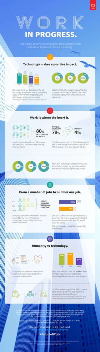 New survey shows surprising attitudes about office
jobs and where the future of work is heading.
Adobe and the Adobe logo are either registered trademarks or trademarks of Adobe Systems Incorporated in the United States
and/or other countries. All other trademarks are the property of their respective owners.
© 2016 Adobe Systems Incorporated. All rights reserved.
Humanity vs technology.
More than 3 in 4 office workers believe
public health will worsen as people
become more attached to devices.
More than half of U.S. and U.K. office workers
think their job requires human abilities that
technology will never replace. India disagrees.
U.S. office workers predict that 53% of menial
office tasks3
will be done by a machine or
technology in the next 20 years.
60%55%
34%
U.K.U.S. INDIA
The data points referenced above come from a study commissioned by Adobe, produced by
research firm Edelman Intelligence and conducted as an online survey of 1,003 U.S. office
workers and a total of 2,011 office workers in the U.S., U.K., and India who use a
computer daily for work. Data was collected from April 17 to April 24, 2016.
The margin of error for the U.S. sample is +/- 3.1%, for the U.K. sample is +/- 4.4%,
and the Indian sample is +/- 4.4%.
For more information on the results visit
www.adobe.com/go/workinprogress
#FutureofWork
From a number of jobs to number one job.
A majority of office workers predicts that
multiple jobs will be the norm in the future.
59% of U.S. office workers say they’re likely to
leave their job for a new opportunity.
47% of U.S. office workers would take a pay cut
for their ideal job. 
59%
47%
U.S.
U.K.
INDIA
OFFICE
WORKERS
ARE MOON-
LIGHTING2
IN PROGRESS.
Work is where the heart is.
would continue to work even if they won
the lottery.
51% would keep working their current job.
U.S. office workers work or think about work a
lot, even on days off.
More than half of respondents in the U.S. and a
remarkable 85% in India say work defines who
they are.
OF U.S. OFFICE
WORKERS
80%
U.S. U.K. INDIA57% 46% 85%
Technology makes a positive impact.
State-of-the-art technology1
outranks other
employer “perks” in the U.S.
Few feel their company’s technology is “ahead of
the curve.”
81%
72%
61% 56%
FOODTECH OFFICE
DESIGN
AMENITIES
26%
U.S. U.K. INDIA
15% 30%
1 Technology is defined as software, machines, and devices.
2 Moonlighting is defined as having 1 or more jobs in addition to a primary job.
3 Menial office tasks include printing documents or making copies, filling/
organizing documents, filing expenses, etc.
Work ... DAY OFF
41%
TYPICAL
WORKDAY
78%
WAKING HOURS
 