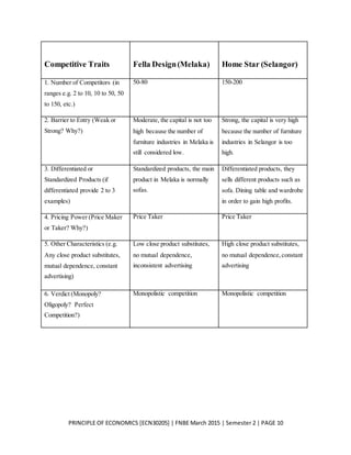 PRINCIPLE OF ECONOMICS [ECN30205] | FNBE March 2015 | Semester 2 | PAGE 10
Competitive Traits Fella Design(Melaka) Home Star (Selangor)
1. Number of Competitors (in
ranges e.g. 2 to 10, 10 to 50, 50
to 150, etc.)
50-80 150-200
2. Barrier to Entry (Weak or
Strong? Why?)
Moderate, the capital is not too
high because the number of
furniture industries in Melaka is
still considered low.
Strong, the capital is very high
because the number of furniture
industries in Selangor is too
high.
3. Differentiated or
Standardized Products (if
differentiated provide 2 to 3
examples)
Standardized products, the main
product in Melaka is normally
sofas.
Differentiated products, they
sells different products such as
sofa. Dining table and wardrobe
in order to gain high profits.
4. Pricing Power (Price Maker
or Taker? Why?)
Price Taker Price Taker
5. Other Characteristics (e.g.
Any close product substitutes,
mutual dependence, constant
advertising)
Low close product substitutes,
no mutual dependence,
inconsistent advertising
High close product substitutes,
no mutual dependence,constant
advertising
6. Verdict (Monopoly?
Oligopoly? Perfect
Competition?)
Monopolistic competition Monopolistic competition
 