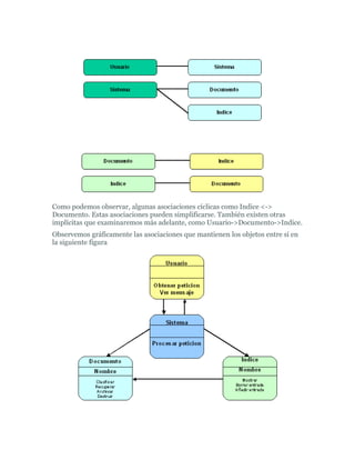 Como podemos observar, algunas asociaciones cíclicas como Indice <->
Documento. Estas asociaciones pueden simplificarse. También existen otras
implícitas que examinaremos más adelante, como Usuario->Documento->Indice.
Observemos gráficamente las asociaciones que mantienen los objetos entre sí en
la siguiente figura
 