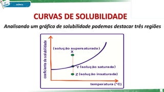 Analisando um gráfico de solubilidade podemos destacar três regiões
coeficien
te
de
solubilid
ade
temperatura (°C)
Y
X
Z
solução saturada
solução insaturada
solução supersaturada
( )
( )
( )
CURVAS DE SOLUBILIDADE
9
 