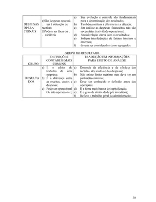 a)   Sua evolução e controle são fundamentais
           a)São despesas necessá-      para a determinação dos resultados;
DESPESAS   . rias à obtenção de    b)   Também avaliam a eficiência e a eficácia;
OPERA      receitas;               c)   Em análise as despesas financeiras não são
CIONAIS    b)Podem ser fixas ou .       necessárias à atividade operacional;
           . variáveis             d)   Possui relação direta com os resultados;
                                   e)   Sofrem interferências de fatores internos e
                                        externos;
                                   f)   devem ser consideradas como agregados;

                          GRUPO DO RESULTADO
              DEFINIÇÕES               TRADUÇÃO EM INFORMAÇÕES
           CONTÁBEIS MAIS                  PARA EFEITO DE ANÁLISE
 GRUPO          COMUNS
        a) É o efeito do a) Depende da eficiência e da eficácia das
           trabalho de uma          receitas, dos custos e das despesas;
           empresa;              b) Não existe limite máximo mas deve ter um
RESULTA b) É a diferença entre      parâmetro mínimo;
 DOS       as receitas, custos e c) Deve ser conhecido e definido antes das
           despesas;                operações;
        c) Pode ser operacional d) É a fonte mais barata de capitalização;
           Ou não operacional ; e) É o grau de atratividade p/o investidor;
                                 f) Reflete o trabalho geral da administração;




                                                                                30
 