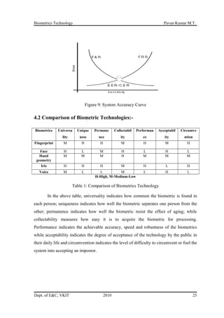 Biometrics Technology Pavan Kumar M.T.
Figure 9: System Accuracy Curve
4.2 Comparison of Biometric Technologies:-
Biometrics Universa
lity
Unique
ness
Permane
nce
Collectabil
ity
Performan
ce
Acceptabil
ity
Circumve
ntion
Fingerprint M H H M H M H
Face H L M H L H L
Hand
geometry
M M M H M M M
Iris H H H M H L H
Voice M L L M L H L
H-High, M-Medium-Low
Table 1: Comparison of Biometrics Technology
In the above table, universality indicates how common the biometric is found in
each person; uniqueness indicates how well the biometric separates one person from the
other; permanence indicates how well the biometric resist the effect of aging; while
collectability measures how easy it is to acquire the biometric for processing.
Performance indicates the achievable accuracy, speed and robustness of the biometrics
while acceptability indicates the degree of acceptance of the technology by the public in
their daily life and circumvention indicates the level of difficulty to circumvent or fool the
system into accepting an impostor.
Dept. of E&C, VKIT 2010 25
 