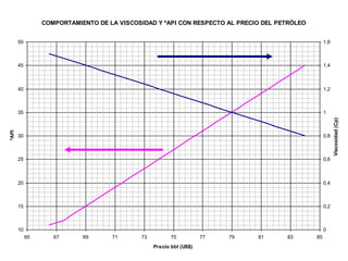COMPORTAMIENTO DE LA VISCOSIDAD Y ºAPI CON RESPECTO AL PRECIO DEL PETRÓLEO
10
15
20
25
30
35
40
45
50
65 67 69 71 73 75 77 79 81 83 85
Precio bbl (US$)
ºAPI
0
0,2
0,4
0,6
0,8
1
1,2
1,4
1,6
Viscosidad
(Cp)
 