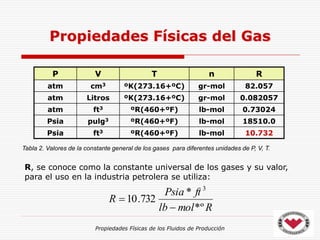 Propiedades Físicas de los Fluidos de Producción
Propiedades Físicas del Gas
P V T n R
atm cm3 ºK(273.16+ºC) gr-mol 82.057
atm Litros ºK(273.16+ºC) gr-mol 0.082057
atm ft3 ºR(460+ºF) lb-mol 0.73024
Psia pulg3 ºR(460+ºF) lb-mol 18510.0
Psia ft3 ºR(460+ºF) lb-mol 10.732
Tabla 2. Valores de la constante general de los gases para diferentes unidades de P, V, T.
R, se conoce como la constante universal de los gases y su valor,
para el uso en la industria petrolera se utiliza:
R
mol
lb
ft
Psia
R
*º
*
732
.
10
3


 