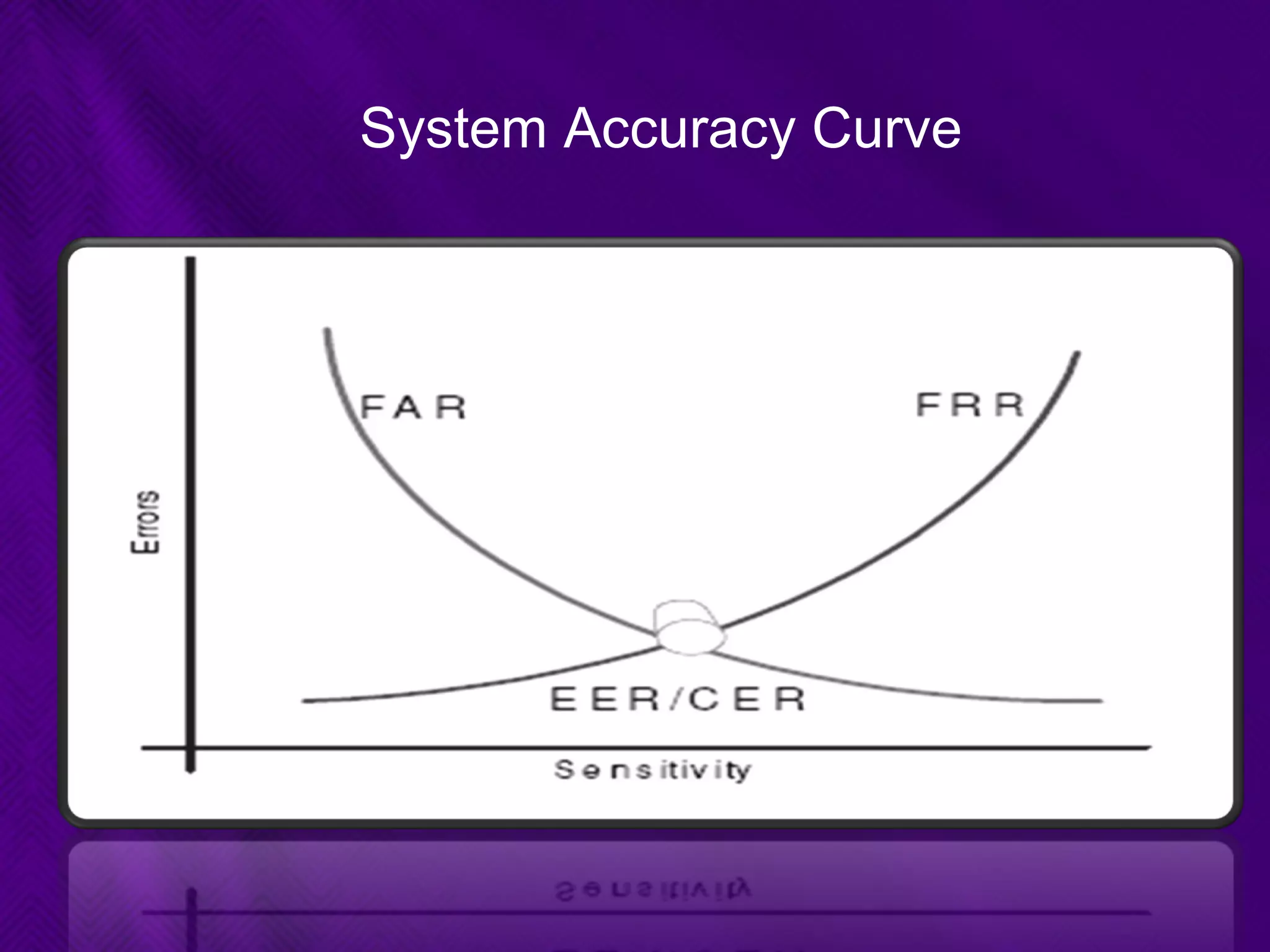 System Accuracy Curve
 