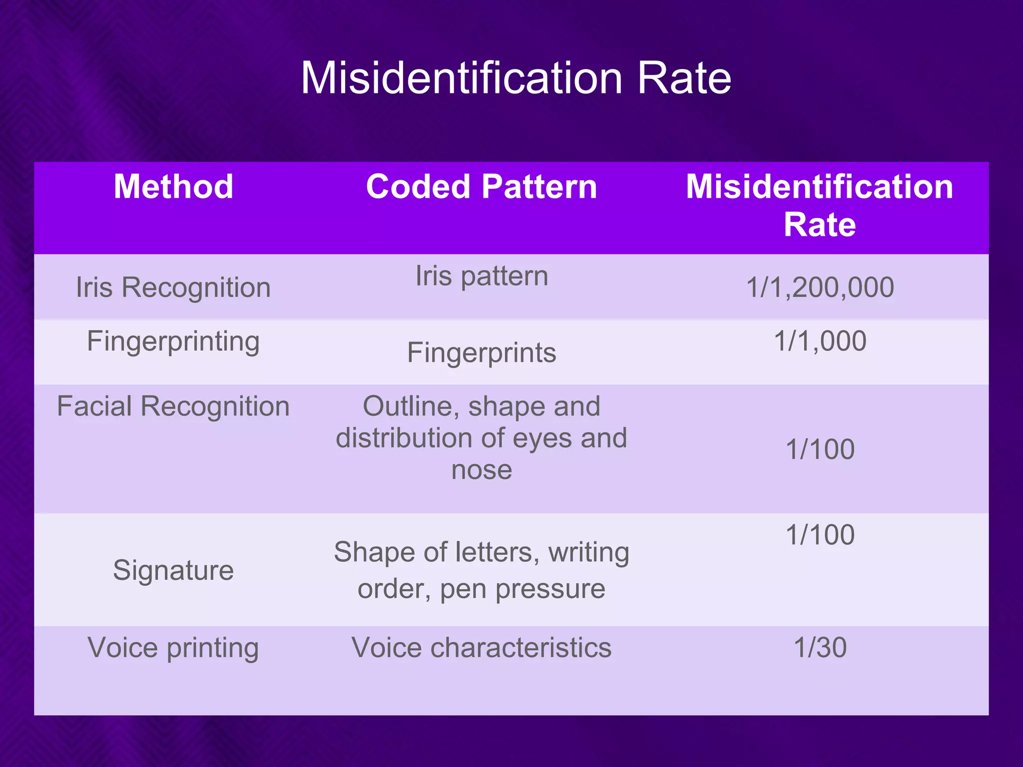Misidentification Rate
Method Coded Pattern Misidentification
Rate
Iris Recognition Iris pattern 1/1,200,000
Fingerprinting Fingerprints 1/1,000
Facial Recognition Outline, shape and
distribution of eyes and
nose
1/100
Signature
Shape of letters, writing
order, pen pressure
1/100
Voice printing Voice characteristics 1/30
 