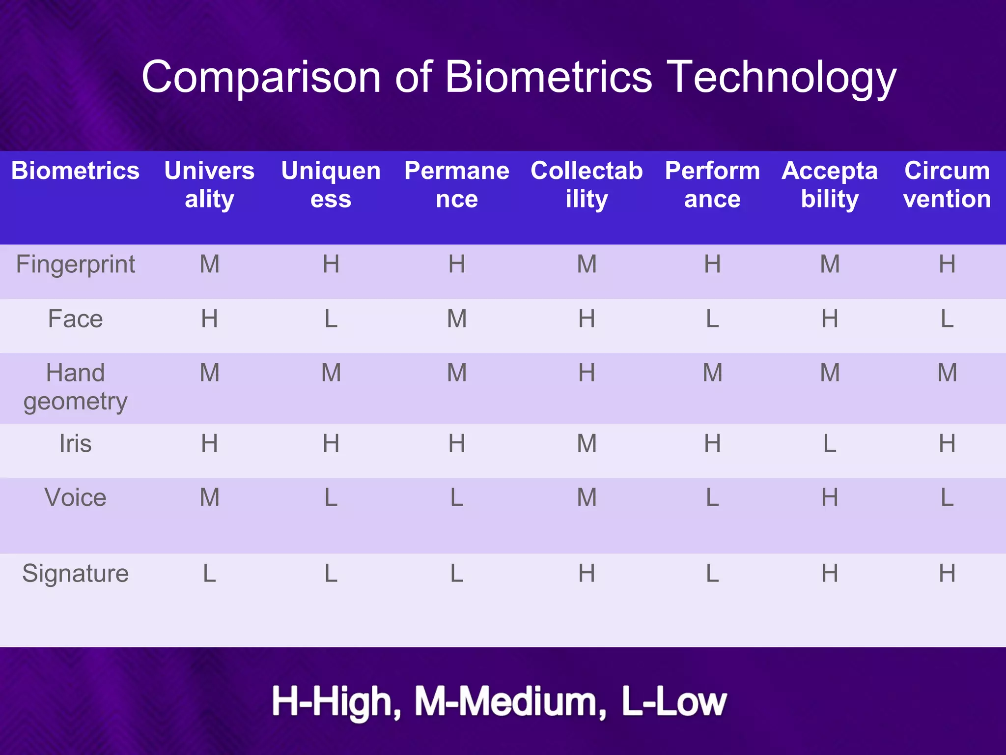 Comparison of Biometrics Technology
Biometrics Univers
ality
Uniquen
ess
Permane
nce
Collectab
ility
Perform
ance
Accepta
bility
Circum
vention
Fingerprint M H H M H M H
Face H L M H L H L
Hand
geometry
M M M H M M M
Iris H H H M H L H
Voice M L L M L H L
Signature L L L H L H H
 