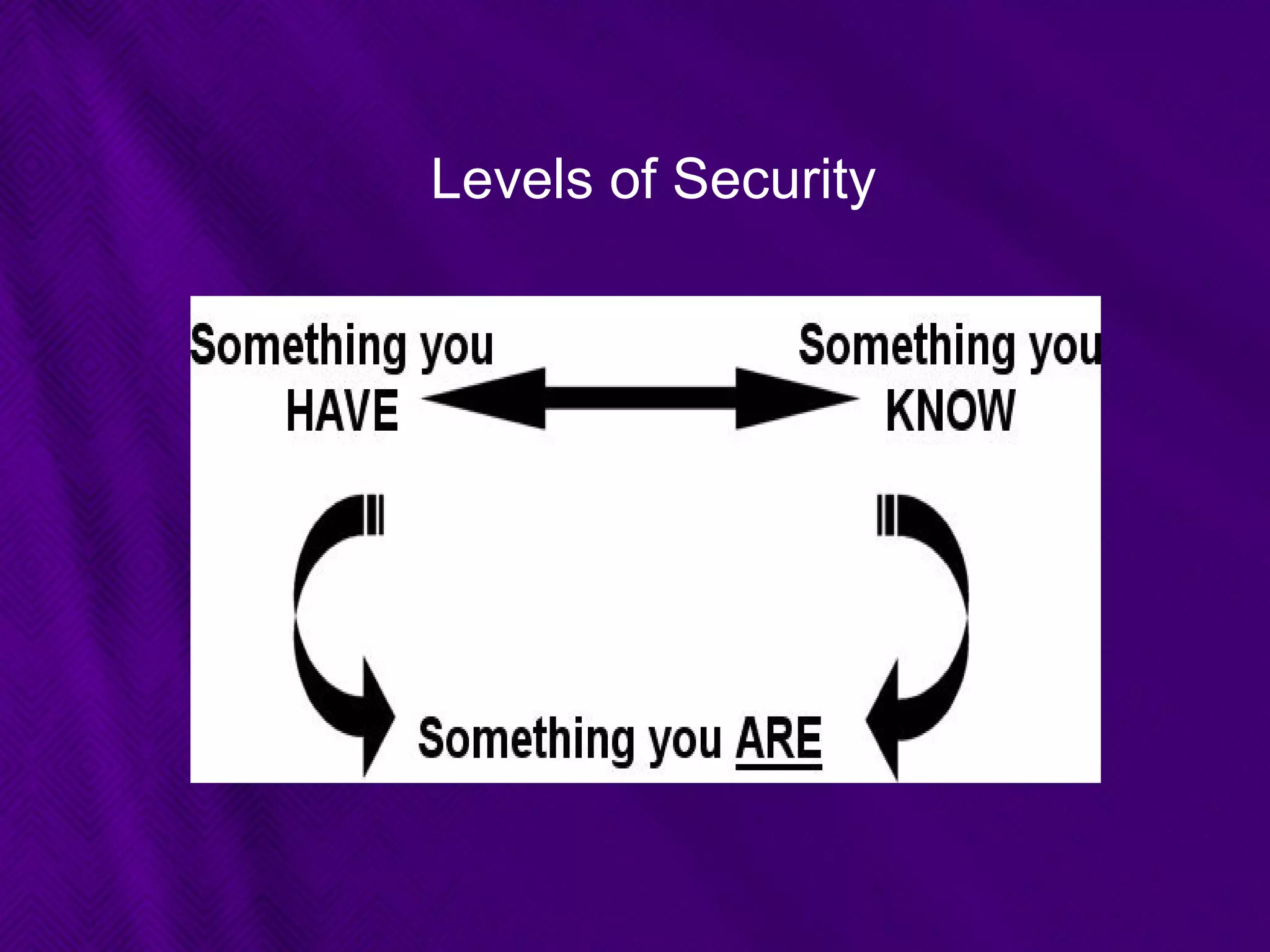 Levels of Security
 