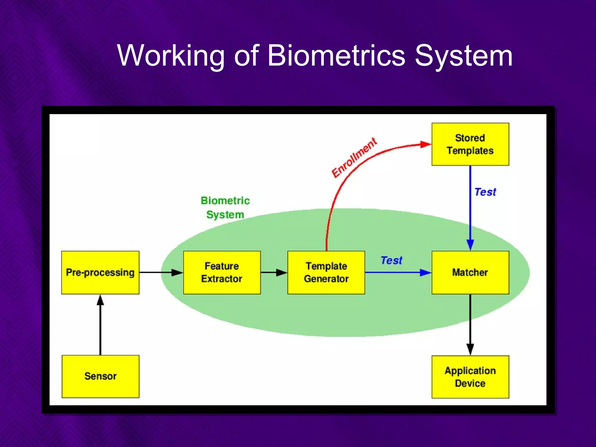 Working of Biometrics System
 