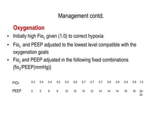 Fio2 Goal Acute Respiratory Distress-Syndrome_0 | ODP