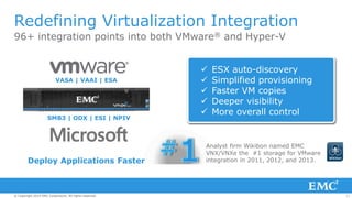 11© Copyright 2014 EMC Corporation. All rights reserved.© Copyright 2014 EMC Corporation. All rights reserved.© Copyright 2014 EMC Corporation. All rights reserved.
96+ integration points into both VMware® and Hyper-V
Redefining Virtualization Integration
VASA | VAAI | ESA
SMB3 | ODX | ESI | NPIV
Analyst firm Wikibon named EMC
VNX/VNXe the #1 storage for VMware
integration in 2011, 2012, and 2013.
 ESX auto-discovery
 Simplified provisioning
 Faster VM copies
 Deeper visibility
 More overall control
Deploy Applications Faster
 