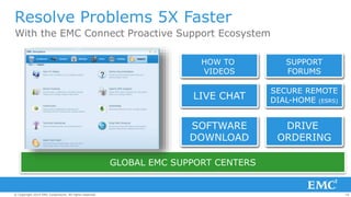18© Copyright 2014 EMC Corporation. All rights reserved.© Copyright 2014 EMC Corporation. All rights reserved.© Copyright 2014 EMC Corporation. All rights reserved.
GLOBAL EMC SUPPORT CENTERS
Resolve Problems 5X Faster
With the EMC Connect Proactive Support Ecosystem
SOFTWARE
DOWNLOAD
HOW TO
VIDEOS
SUPPORT
FORUMS
LIVE CHAT
SECURE REMOTE
DIAL-HOME (ESRS)
DRIVE
ORDERING
 