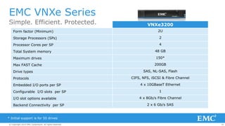20© Copyright 2014 EMC Corporation. All rights reserved.© Copyright 2014 EMC Corporation. All rights reserved.© Copyright 2014 EMC Corporation. All rights reserved.
EMC VNXe Series
Simple. Efficient. Protected. VNXe3200
Form factor (Minimum) 2U
Storage Processors (SPs) 2
Processor Cores per SP 4
Total System memory 48 GB
Maximum drives 150*
Max FAST Cache 200GB
Drive types SAS, NL-SAS, Flash
Protocols CIFS, NFS, iSCSI & Fibre Channel
Embedded I/O ports per SP 4 x 10GBaseT Ethernet
Configurable I/O slots per SP 1
I/O slot options available 4 x 8Gb/s Fibre Channel
Backend Connectivity per SP 2 x 6 Gb/s SAS
* Initial support is for 50 drives
 