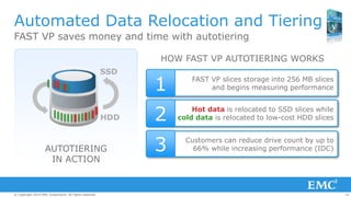 24© Copyright 2014 EMC Corporation. All rights reserved.© Copyright 2014 EMC Corporation. All rights reserved.© Copyright 2014 EMC Corporation. All rights reserved.
Hot data is relocated to SSD slices while
cold data is relocated to low-cost HDD slices2
Customers can reduce drive count by up to
66% while increasing performance (IDC)3
FAST VP slices storage into 256 MB slices
and begins measuring performance1
FAST VP saves money and time with autotiering
Automated Data Relocation and Tiering
HOW FAST VP AUTOTIERING WORKS
SSD
HDD
AUTOTIERING
IN ACTION
 