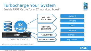 26© Copyright 2014 EMC Corporation. All rights reserved.© Copyright 2014 EMC Corporation. All rights reserved.© Copyright 2014 EMC Corporation. All rights reserved.
Enable FAST Cache for a 3X workload boost*
Turbocharge Your System
3X
MORE
Exchange
SQL Server
Hyper-V
VMware
Citrix
VIRTUAL
MACHINES
MAILBOXES
TRANSACTIONS
VIRTUAL
DESKTOPS
VMware
*Compared to performance without FAST Cache.
 ENABLE FAST CACHE ENABLE FAST CACHE
 