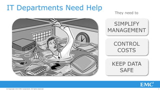 3© Copyright 2014 EMC Corporation. All rights reserved.© Copyright 2014 EMC Corporation. All rights reserved.© Copyright 2014 EMC Corporation. All rights reserved.
SIMPLIFY
MANAGEMENT
CONTROL
COSTS
KEEP DATA
SAFE
IT Departments Need Help
They need to
 