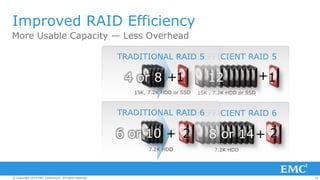30© Copyright 2014 EMC Corporation. All rights reserved.© Copyright 2014 EMC Corporation. All rights reserved.© Copyright 2014 EMC Corporation. All rights reserved.
MORE EFFICIENT RAID 5
15K , 7.2K HDD or SSD
+112
More Usable Capacity — Less Overhead
Improved RAID Efficiency
MORE EFFICIENT RAID 6
7.2K HDD
+ 28 or 14
4 or 8 +1
TRADITIONAL RAID 5
15K, 7.2K HDD or SSD
TRADITIONAL RAID 6
6 or 10 + 2
7.2K HDD
 
