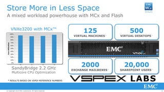 32© Copyright 2014 EMC Corporation. All rights reserved.© Copyright 2014 EMC Corporation. All rights reserved.© Copyright 2014 EMC Corporation. All rights reserved.
Store More in Less Space
A mixed workload powerhouse with MCx and Flash
125
VIRTUAL MACHINES*
2000
EXCHANGE MAILBOXES*
20,000
SHAREPOINT USERS*
500
VIRTUAL DESKTOPS*
VNXe3200 with MCx™
SandyBridge 2.2 GHz
Multicore CPU Optimization
* RESULTS BASED ON VSPEX REFERENCE NUMBERS LABS
 