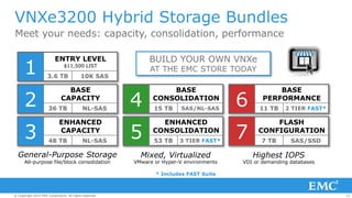 33© Copyright 2014 EMC Corporation. All rights reserved.© Copyright 2014 EMC Corporation. All rights reserved.© Copyright 2014 EMC Corporation. All rights reserved.
VNXe3200 Hybrid Storage Bundles
Meet your needs: capacity, consolidation, performance
1
ENTRY LEVEL
$11,500 LIST
3.6 TB 10K SAS
2
BASE
CAPACITY
36 TB NL-SAS
3
ENHANCED
CAPACITY
48 TB NL-SAS
4
BASE
CONSOLIDATION
15 TB SAS/NL-SAS
5
ENHANCED
CONSOLIDATION
53 TB 3 TIER FAST*
6
BASE
PERFORMANCE
11 TB 2 TIER FAST*
7
FLASH
CONFIGURATION
7 TB SAS/SSD
BUILD YOUR OWN VNXe
AT THE EMC STORE TODAY
General-Purpose Storage Highest IOPSMixed, Virtualized
All-purpose file/block consolidation VMware or Hyper-V environments VDI or demanding databases
* Includes FAST Suite
 