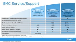 36© Copyright 2014 EMC Corporation. All rights reserved.© Copyright 2014 EMC Corporation. All rights reserved.© Copyright 2014 EMC Corporation. All rights reserved.
EMC Service/Support
* Non-CRU (customer replaceable units) only
** Severity 1 issues (sev 2 = same day; sev 3/4 = NBD – next business day)
Installation of operating environment updates
Onsite response with parts installation
Replacement parts delivery
24x7 remote monitoring and repair
Global technical support***
Rights to new releases of software
24x7 access to online support tools
NBD
24x79x5 24x7
24x7x4**
Business Hours
Support Essentials
24x7 Support for
Production
Environments
Mission-Critical
Support for Fastest
Resolution
BASIC ENHANCED PREMIUM
NBD
NBD* 24x7x4**









Standard on: VNXe3200
 