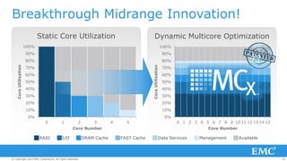 42© Copyright 2014 EMC Corporation. All rights reserved.© Copyright 2014 EMC Corporation. All rights reserved.© Copyright 2014 EMC Corporation. All rights reserved.
Dynamic Multicore Optimization
0%
10%
20%
30%
40%
50%
60%
70%
80%
90%
100%
0 1 2 3 4 5 6 7 8 9 10 11 12 13 14 15
CoreUtilization
Core Number
Static Core Utilization
Breakthrough Midrange Innovation!
RAID I/O DRAM Cache FAST Cache Data Services Management Available
0%
10%
20%
30%
40%
50%
60%
70%
80%
90%
100%
0 1 2 3 4 5
CoreUtilization
Core Number
 