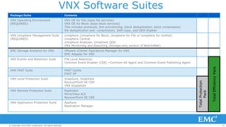 43© Copyright 2014 EMC Corporation. All rights reserved.© Copyright 2014 EMC Corporation. All rights reserved.© Copyright 2014 EMC Corporation. All rights reserved.
VNX Software Suites
Package/Suite Contents
VNX Operating Environment
(REQUIRED)
VNX OE for File (base file services)
VNX OE for Block (base block services)
This includes protocols, thin provisioning, block deduplication, block compression,
file deduplication and compression, SAN Copy, and ODX Enabler
VNX Unisphere Management Suite
(REQUIRED)
Unisphere (Unisphere for Block, Unisphere for File or Unisphere for Unified)
Unisphere Central
Unisphere Analyzer, Unisphere QOS
VNX Monitoring and Reporting (storage-only version of Watch4Net)
EMC Storage Analytics for VNX VMware vCenter Operations Manager for VNX
EMC Adapter for VNX
VNX Events and Retention Suite File Level Retention
Common Event Enabler (CEE) –Common AV Agent and Common Event Publishing Agent
TotalEfficiencyPack
VNX FAST Suite FAST Cache
FAST VP
VNX Local Protection Suite SnapSure, SnapView
RecoverPoint SE CDP
VNX Snapshots
TotalProtection
Pack
VNX Remote Protection Suite Replicator
MirrorView A/S
RecoverPoint SE CRR
VNX Application Protection Suite AppSync
Replication Manager
 
