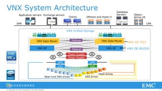 44© Copyright 2014 EMC Corporation. All rights reserved.© Copyright 2014 EMC Corporation. All rights reserved.© Copyright 2014 EMC Corporation. All rights reserved.
VNX System Architecture
Flash drives
SAS drives
LCCLCC
SPSSPS
Power Supply
Power Supply
LAN
Near-Line SAS drives
VNX SP Failover
Clients
Database
ServersExchange servers
VNX Unified Storage
Application servers
SAN
Failover
VNX Data Mover
VNX SP
VNX OE FILE
VNX OE BLOCK
VMware and Hyper-V
FC iSCSI TBD FC iSCSIFCoE FCoE
VNX Data MoverVNX Data MoverVNX Data Mover
10Gb
Enet
10Gb
Enet
Object:
Atmos VE
H A R D W A R E
TBD
VNX Data MoverVNX Data MoverVNX Data MoverVNX Data Mover
 