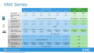45© Copyright 2014 EMC Corporation. All rights reserved.© Copyright 2014 EMC Corporation. All rights reserved.© Copyright 2014 EMC Corporation. All rights reserved.
VNX Series
MODULAR UNIFIED GATEWAY
VNX5200 VNX5400 VNX5600 VNX5800 VNX7600 VNX8000 VG2 VG8
Max. Drives 125 250 500 750 1000 1500 4000 4000
Max FAST Cache
(GB)
600 1000 2000 3000 4200 4200
N/A N/A
Drive types 2.5” and 3.5”; Flash, SAS and NL-SAS BE dependent BE dependent
FILE
Configurable I/O
Slots per DM
3 3 3 4 4 5 3 5
Data Movers (DM) 1 to 3 1 to 4 1 to 4 2 to 6 2 to 8 2 to 8 1 or 2 2 to 8
Capacity per Data
Mover (in TBs)
256TB
CPU / Cores /
Memory (per blade)
2.13GHz / 4
/
6 GB
2.13GHz / 4
/
6 GB
2.13GHz / 4
/
12 GB
2.4Gz / 4 /
12 GB
2.8GHz / 6 /
24 GB
2.8GHz / 6 /
24 GB
2.4GHz / 4 /
6 GB
2.8GHz / 6 /
24 GB
Protocols NFS, CIFS, pNFS
BLOCK
Configurable I/O
Slots per SP
3 4 5 5 5 11
N/A
Embedded I/O ports 2 Back-End SAS ports 0 N/A
CPU / Cores /
Memory (per SP)
1.2GHz / 4 /
16 GB
1.8GHz / 4 /
16 GB
2.4GHz / 4 /
24 GB
2.0GHz / 6 /
32 GB
2.2GHz / 8 /
64 GB
2x 2.7GHz /8/
128GB
N/A
Protocols FC, iSCSI, FCoE N/A
H A R D W A R E
 