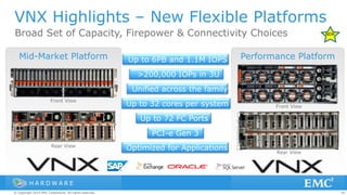 46© Copyright 2014 EMC Corporation. All rights reserved.© Copyright 2014 EMC Corporation. All rights reserved.© Copyright 2014 EMC Corporation. All rights reserved.
Broad Set of Capacity, Firepower & Connectivity Choices
VNX Highlights – New Flexible Platforms
Mid-Market Platform
Front View
Rear View
Performance Platform
Front View
Rear View
Up to 6PB and 1.1M IOPS
>200,000 IOPs in 3U
Unified across the family
Up to 32 cores per system
Optimized for Applications
Up to 72 FC Ports
PCI-e Gen 3
H A R D W A R E
 