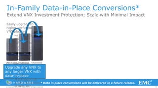 49© Copyright 2014 EMC Corporation. All rights reserved.© Copyright 2014 EMC Corporation. All rights reserved.© Copyright 2014 EMC Corporation. All rights reserved.
In-Family Data-in-Place Conversions*
Extend VNX Investment Protection; Scale with Minimal Impact
Easily upgrade to
higher performance
VNX platform
No lengthy data
migrations
Cost-effective scaling:
Conversions across
the VNX family reuse
installed SAS DAEs,
drives, and Flex IO
Modules
Considerations
Conversion of Disk
Processor Enclosure
(DPE) based
VNX5400/5600/5800
/7600 arrays will
require replacement
of DPEs with
Upgrade any VNX to
any larger VNX with
data-in-place
H A R D W A R E
VNX5400..VNX5800.. VNX8000
* Data in place conversions will be delivered in a future release.
 
