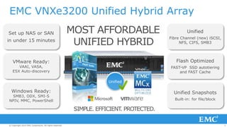 5© Copyright 2014 EMC Corporation. All rights reserved.© Copyright 2014 EMC Corporation. All rights reserved.© Copyright 2014 EMC Corporation. All rights reserved.
EMC VNXe3200 Unified Hybrid Array
Set up NAS or SAN
in under 15 minutes
VMware Ready:
VAAI, VASA,
ESX Auto-discovery
Windows Ready:
SMB3, ODX, SMI-S
NPIV, MMC, PowerShell
Unified
Fibre Channel (new) iSCSI,
NFS, CIFS, SMB3
Flash Optimized
FAST-VP SSD autotiering
and FAST Cache
Unified Snapshots
Built-in: for file/block
Unified
SIMPLE. EFFICIENT. PROTECTED.
MOST AFFORDABLE
UNIFIED HYBRID
 